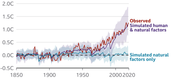 Climate code red graph - energy bulletin September 21