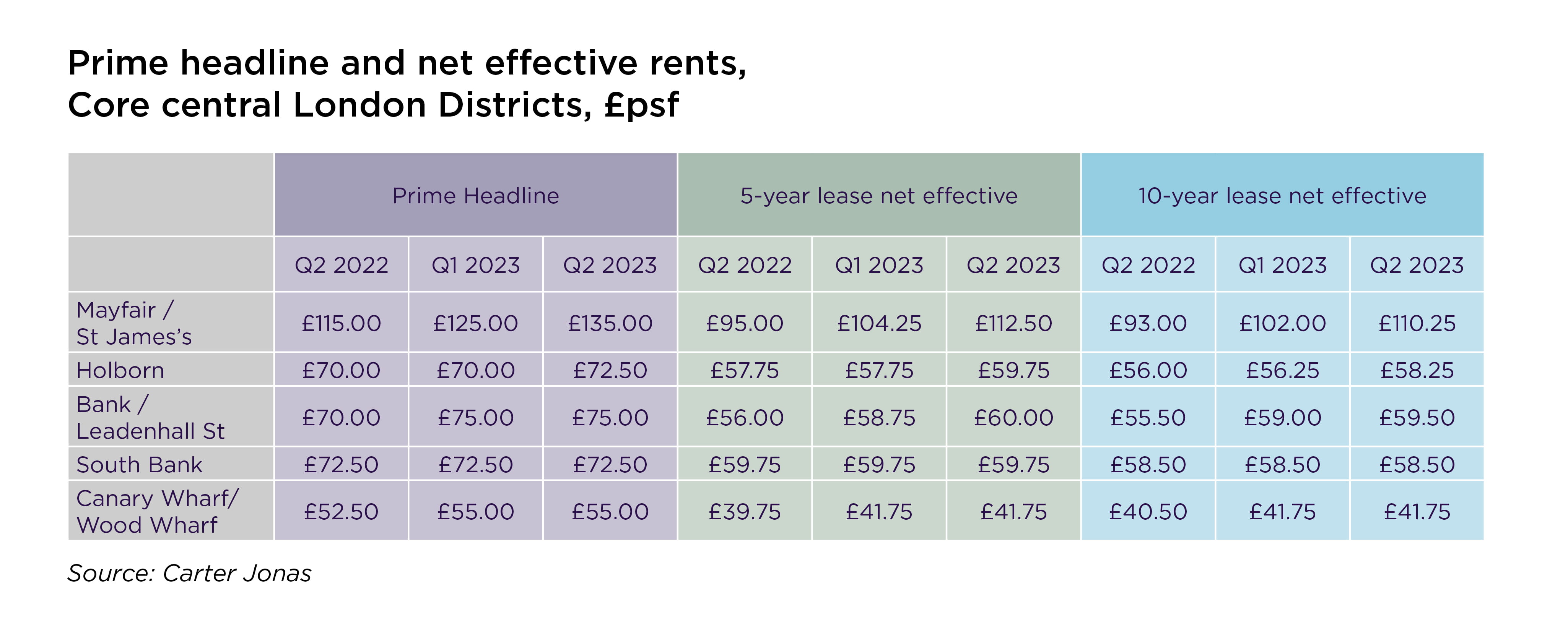 net effective rents table